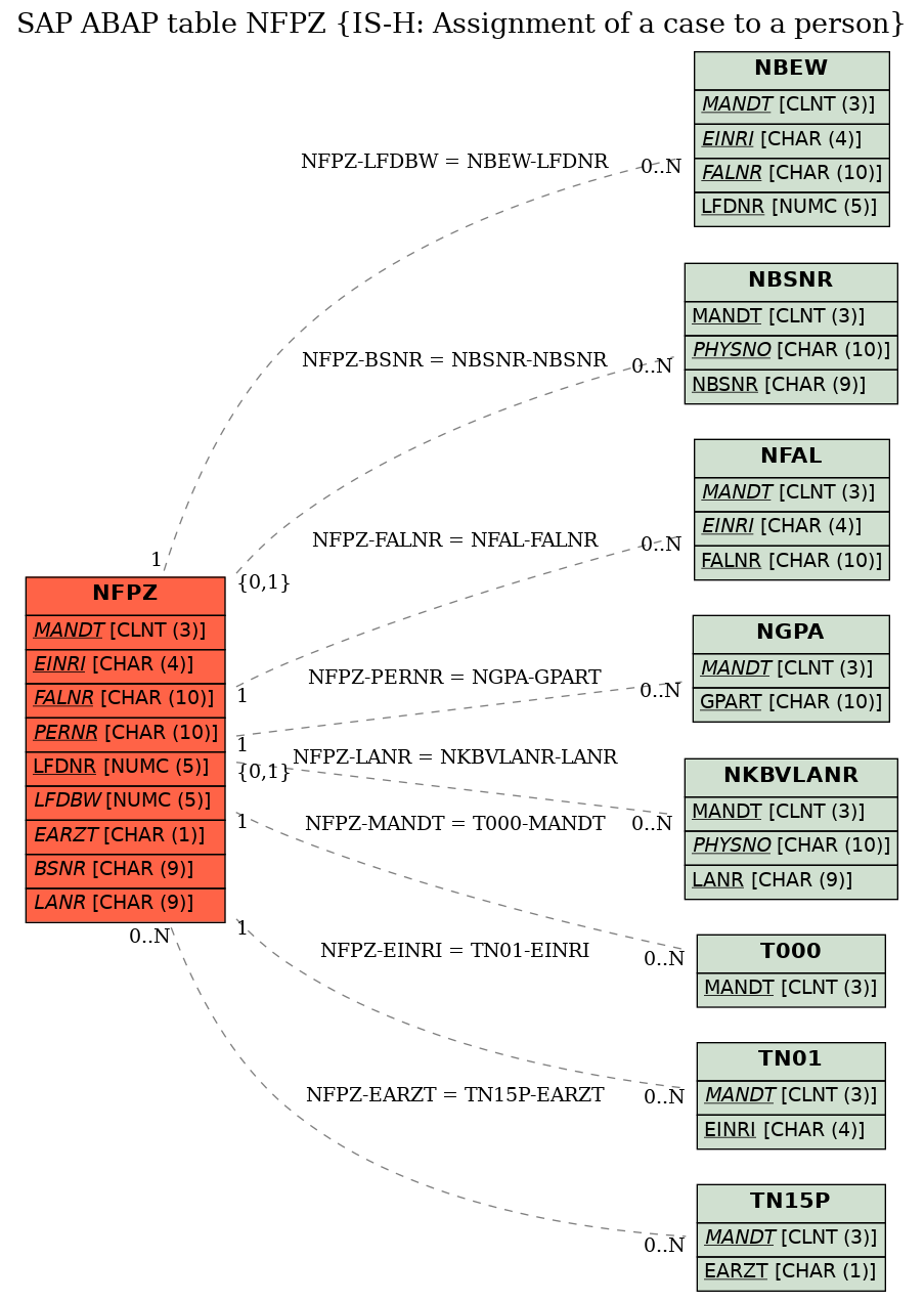 E-R Diagram for table NFPZ (IS-H: Assignment of a case to a person)