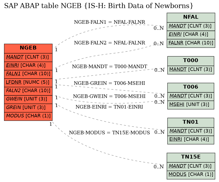 E-R Diagram for table NGEB (IS-H: Birth Data of Newborns)