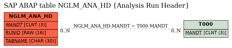 E-R Diagram for table NGLM_ANA_HD (Analysis Run Header)