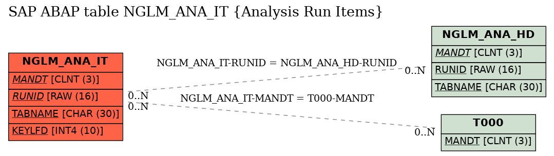 E-R Diagram for table NGLM_ANA_IT (Analysis Run Items)