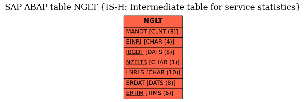 E-R Diagram for table NGLT (IS-H: Intermediate table for service statistics)