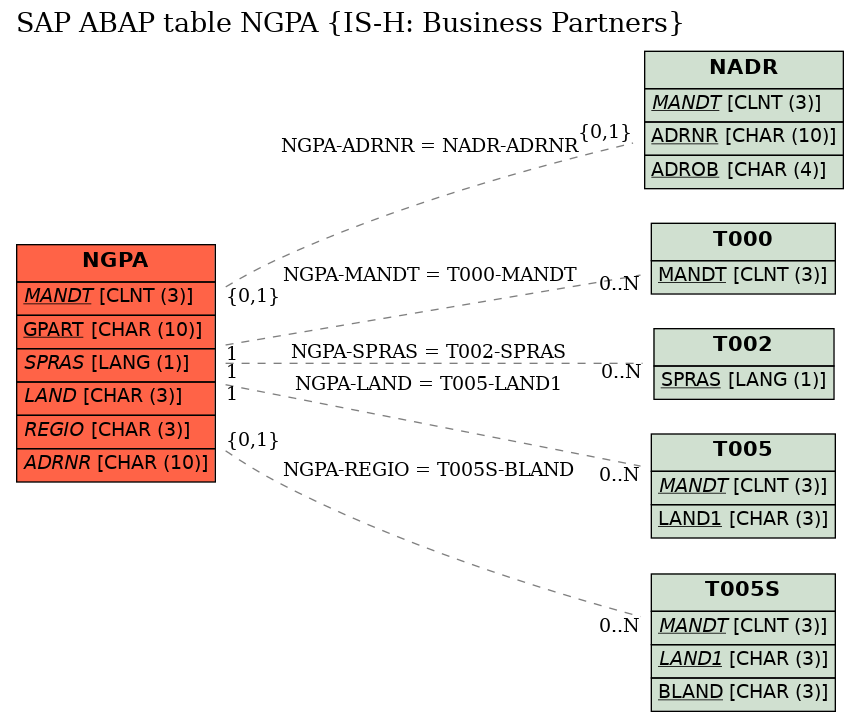 E-R Diagram for table NGPA (IS-H: Business Partners)