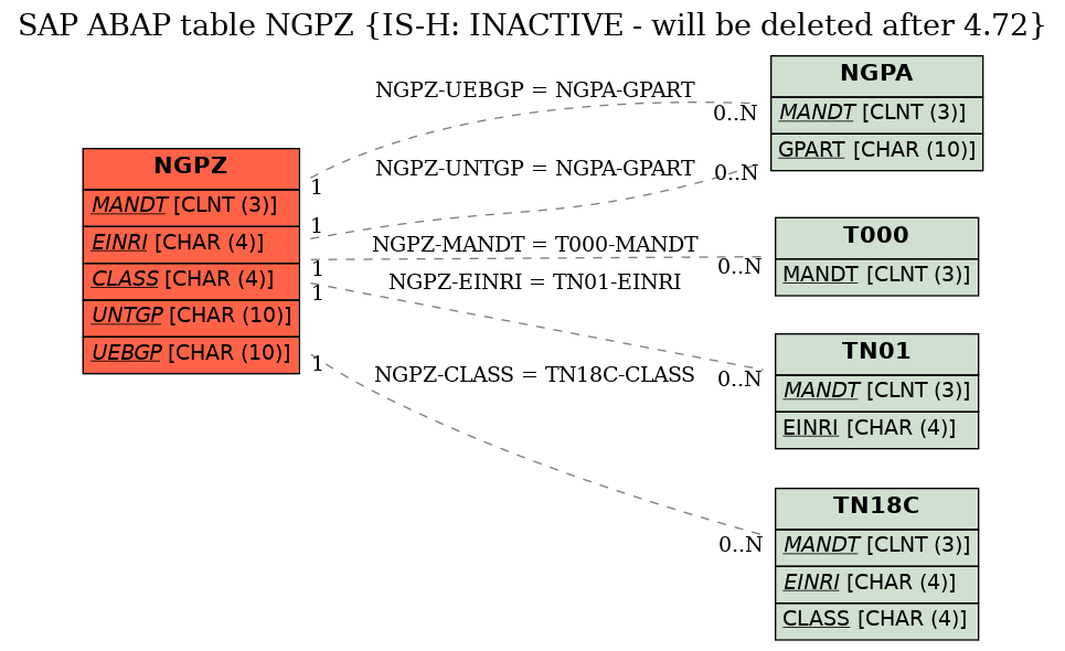 E-R Diagram for table NGPZ (IS-H: INACTIVE - will be deleted after 4.72)