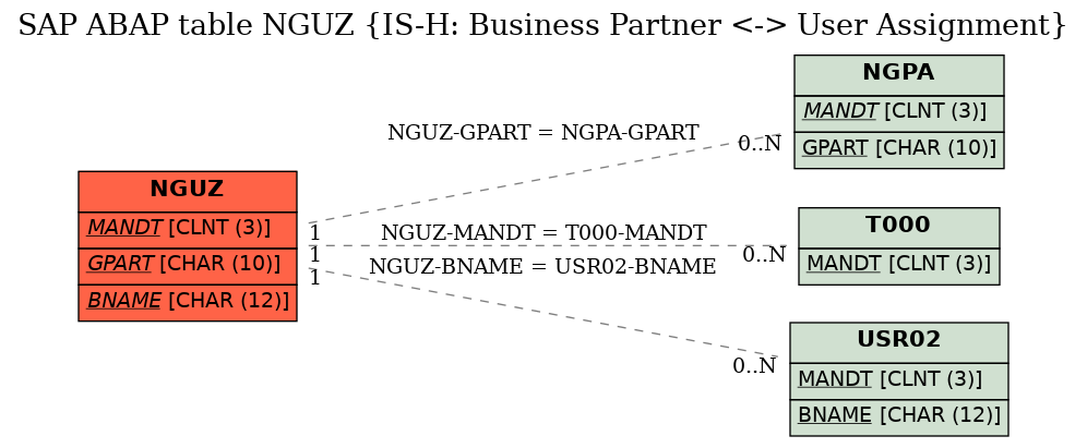 E-R Diagram for table NGUZ (IS-H: Business Partner <-> User Assignment)