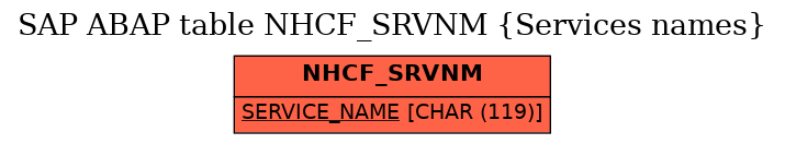 E-R Diagram for table NHCF_SRVNM (Services names)