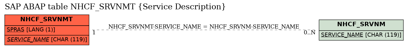E-R Diagram for table NHCF_SRVNMT (Service Description)