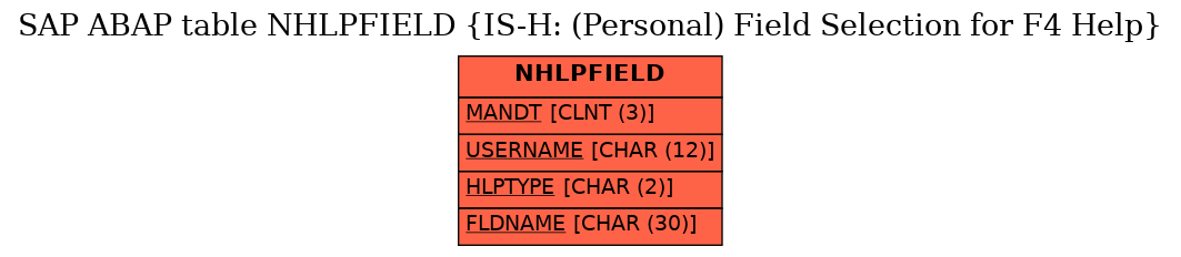 E-R Diagram for table NHLPFIELD (IS-H: (Personal) Field Selection for F4 Help)