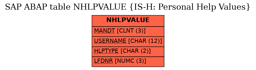 E-R Diagram for table NHLPVALUE (IS-H: Personal Help Values)