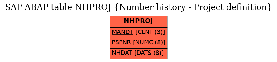 E-R Diagram for table NHPROJ (Number history - Project definition)