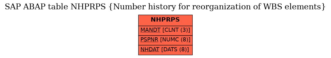 E-R Diagram for table NHPRPS (Number history for reorganization of WBS elements)