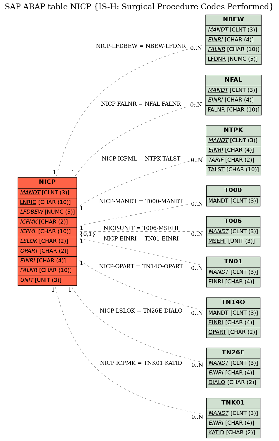 E-R Diagram for table NICP (IS-H: Surgical Procedure Codes Performed)