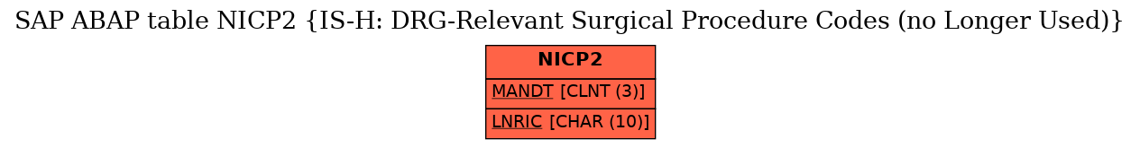 E-R Diagram for table NICP2 (IS-H: DRG-Relevant Surgical Procedure Codes (no Longer Used))