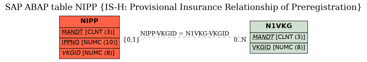 E-R Diagram for table NIPP (IS-H: Provisional Insurance Relationship of Preregistration)