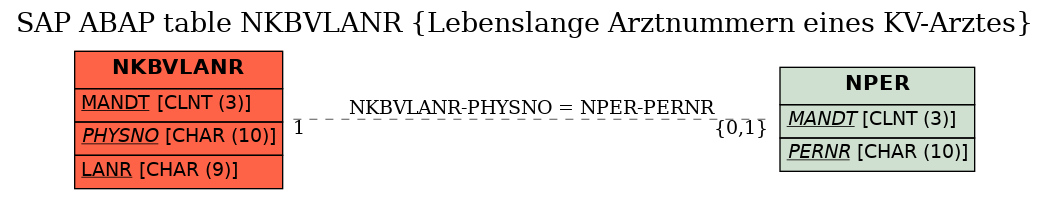 E-R Diagram for table NKBVLANR (Lebenslange Arztnummern eines KV-Arztes)