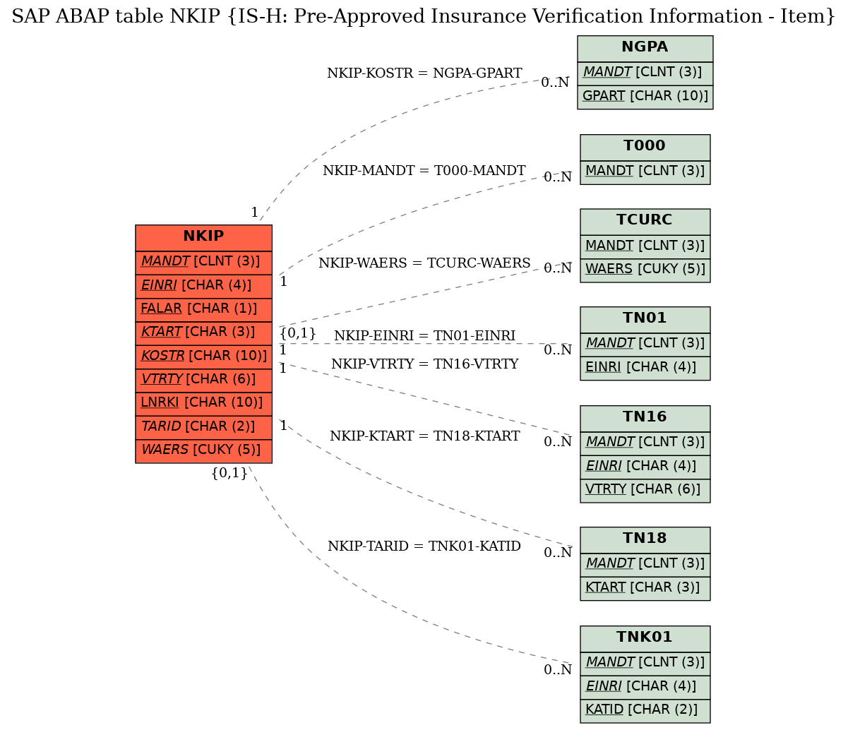 E-R Diagram for table NKIP (IS-H: Pre-Approved Insurance Verification Information - Item)