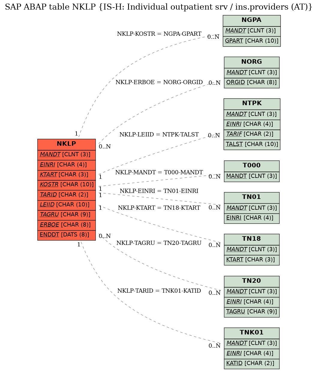 E-R Diagram for table NKLP (IS-H: Individual outpatient srv / ins.providers (AT))