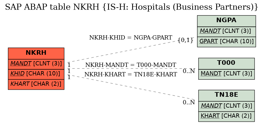 E-R Diagram for table NKRH (IS-H: Hospitals (Business Partners))