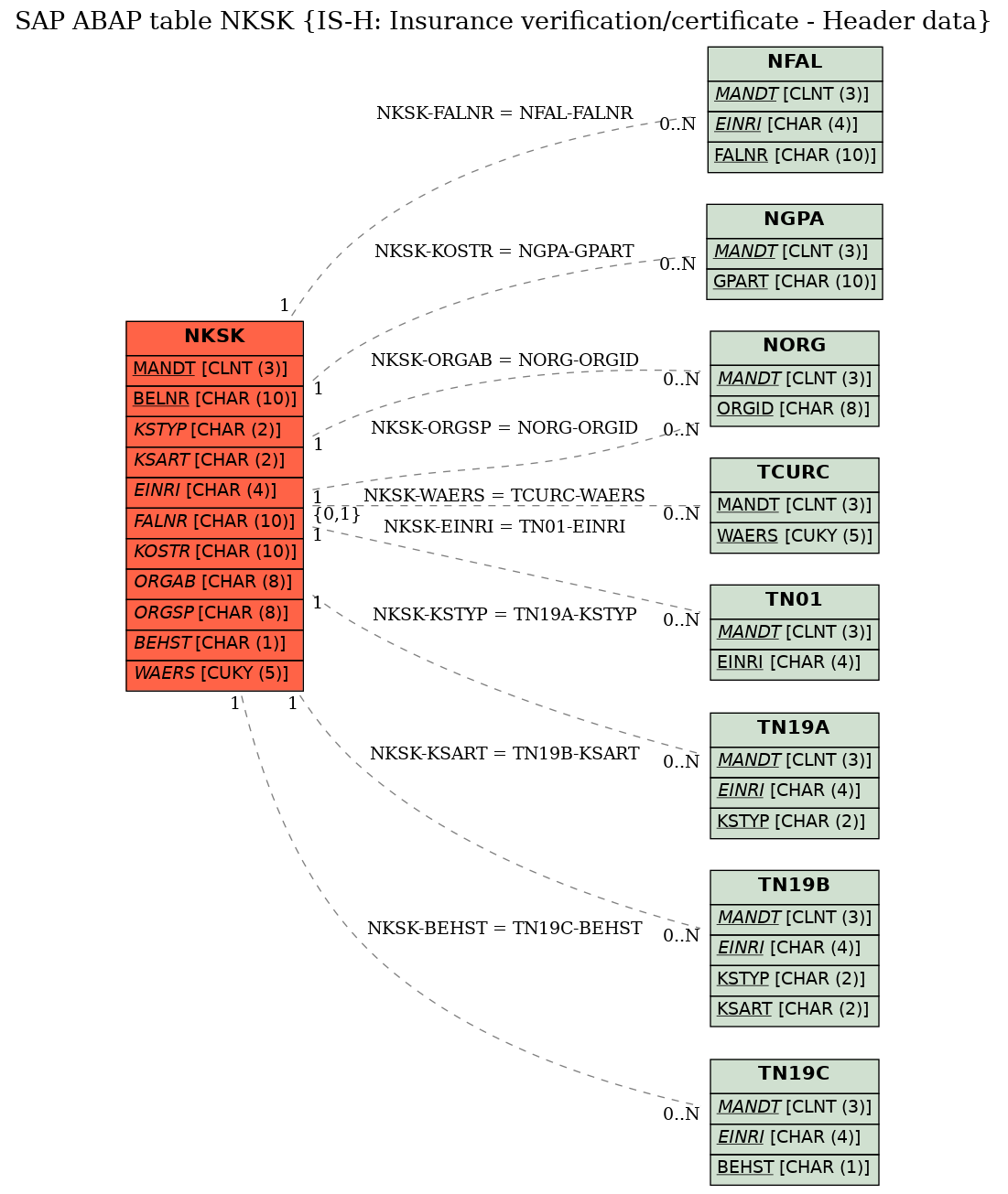 E-R Diagram for table NKSK (IS-H: Insurance verification/certificate - Header data)