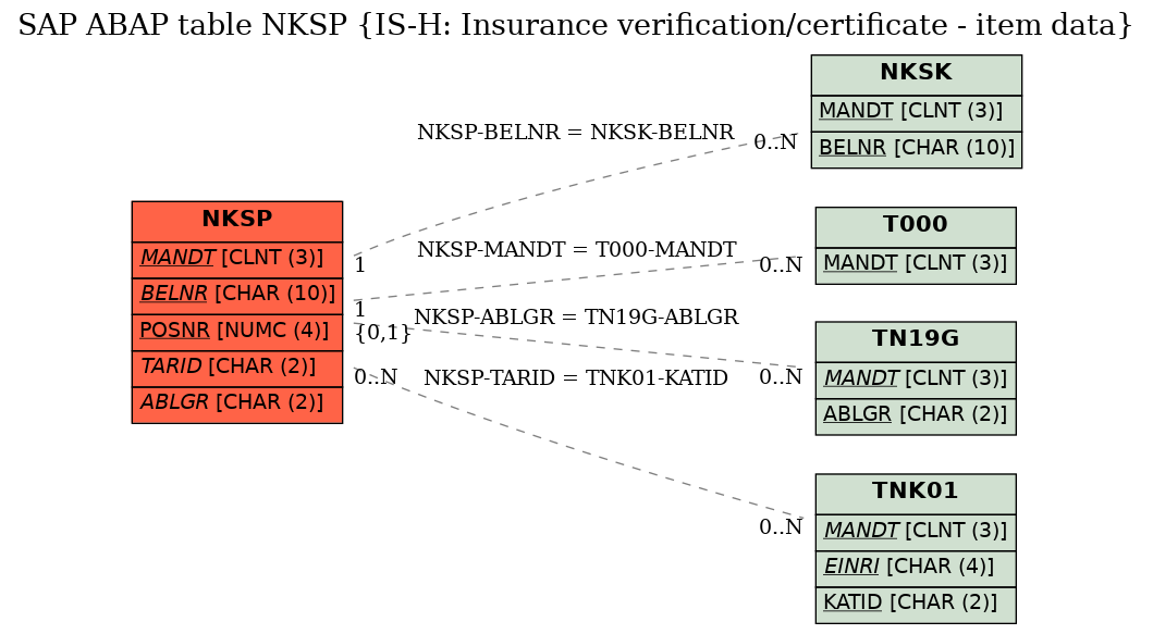 E-R Diagram for table NKSP (IS-H: Insurance verification/certificate - item data)