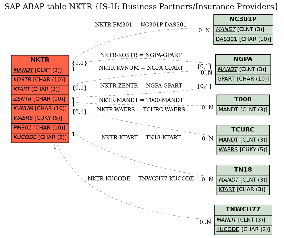 E-R Diagram for table NKTR (IS-H: Business Partners/Insurance Providers)