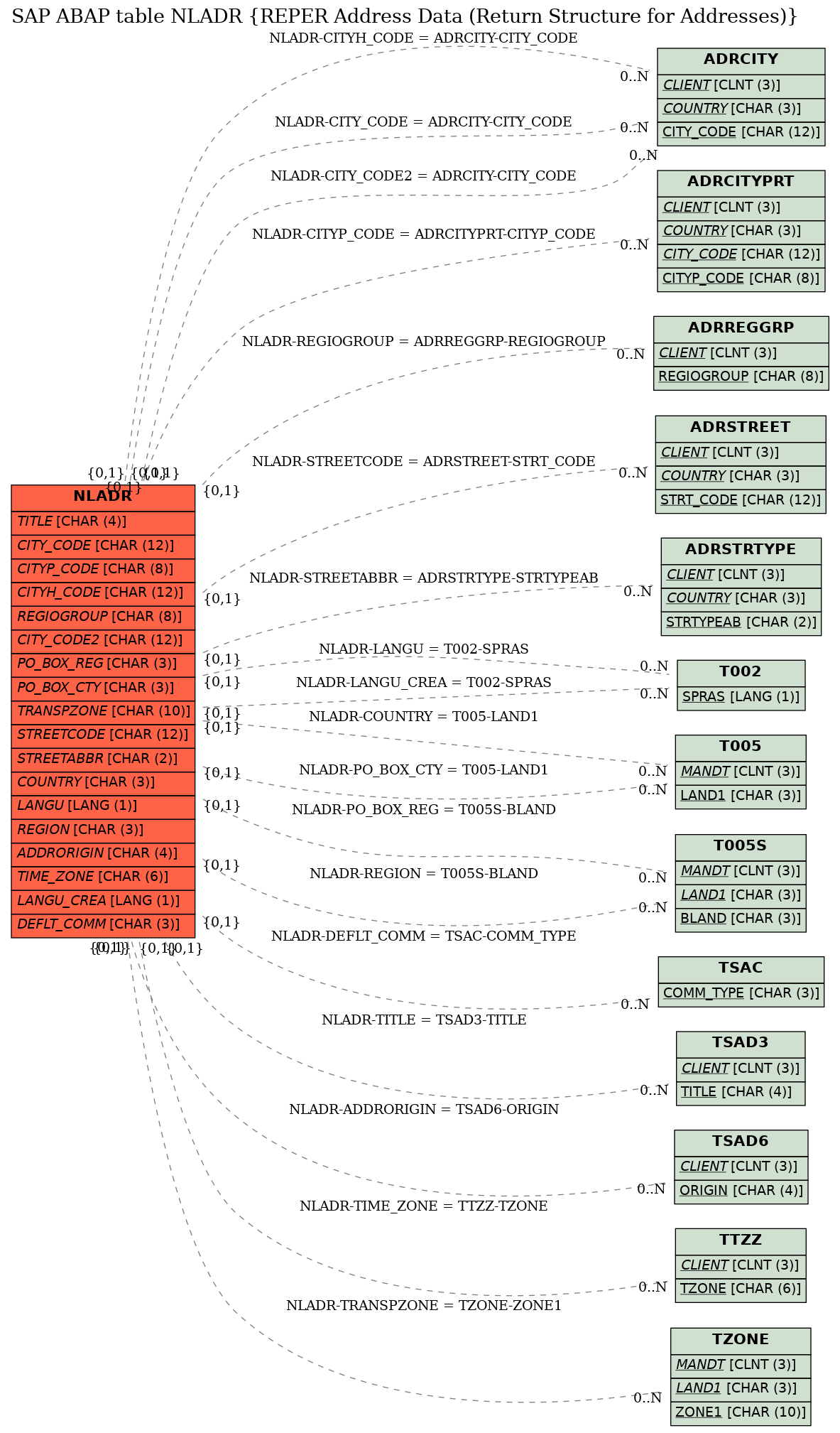 E-R Diagram for table NLADR (REPER Address Data (Return Structure for Addresses))