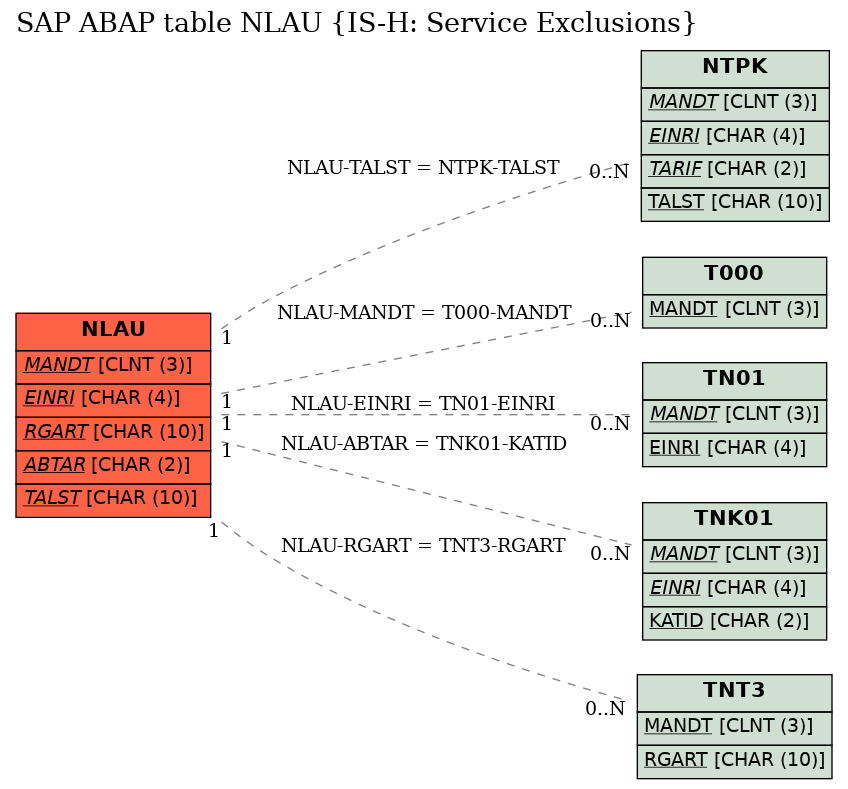 E-R Diagram for table NLAU (IS-H: Service Exclusions)