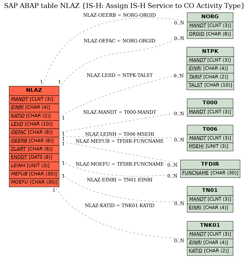 E-R Diagram for table NLAZ (IS-H: Assign IS-H Service to CO Activity Type)