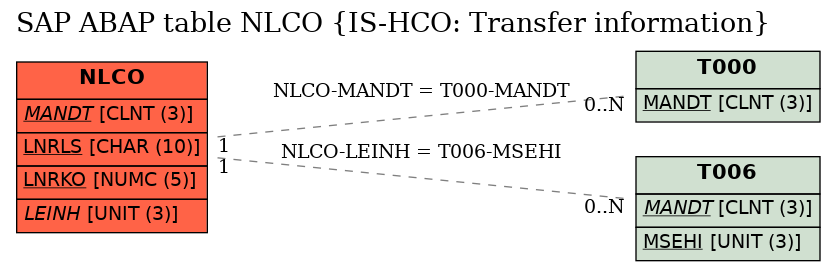 E-R Diagram for table NLCO (IS-HCO: Transfer information)