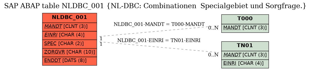 E-R Diagram for table NLDBC_001 (NL-DBC: Combinationen  Specialgebiet und Sorgfrage.)