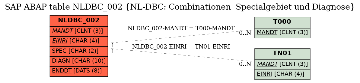 E-R Diagram for table NLDBC_002 (NL-DBC: Combinationen  Specialgebiet und Diagnose)