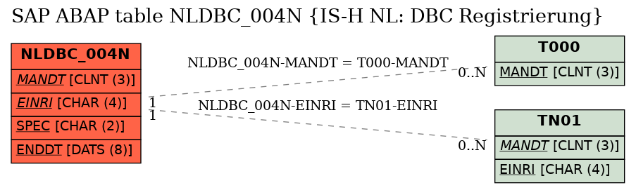 E-R Diagram for table NLDBC_004N (IS-H NL: DBC Registrierung)