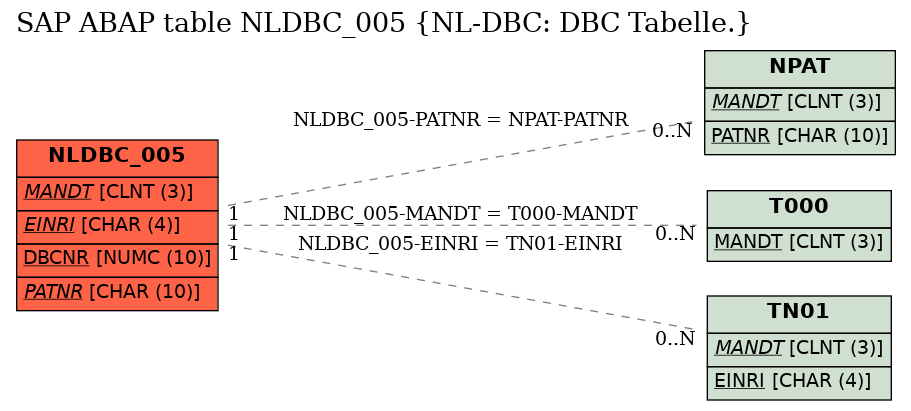 E-R Diagram for table NLDBC_005 (NL-DBC: DBC Tabelle.)