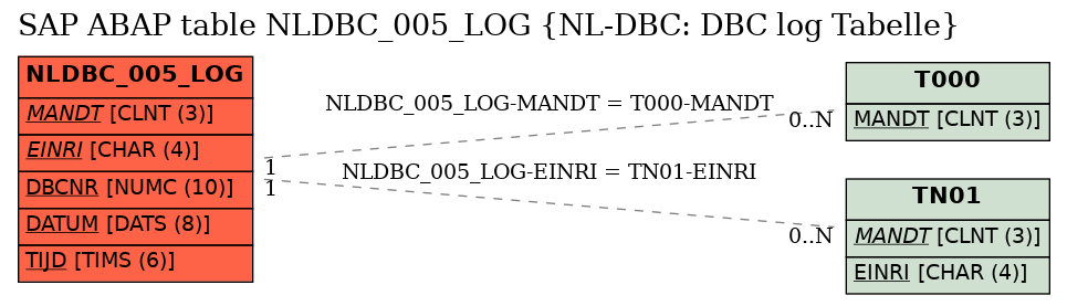 E-R Diagram for table NLDBC_005_LOG (NL-DBC: DBC log Tabelle)