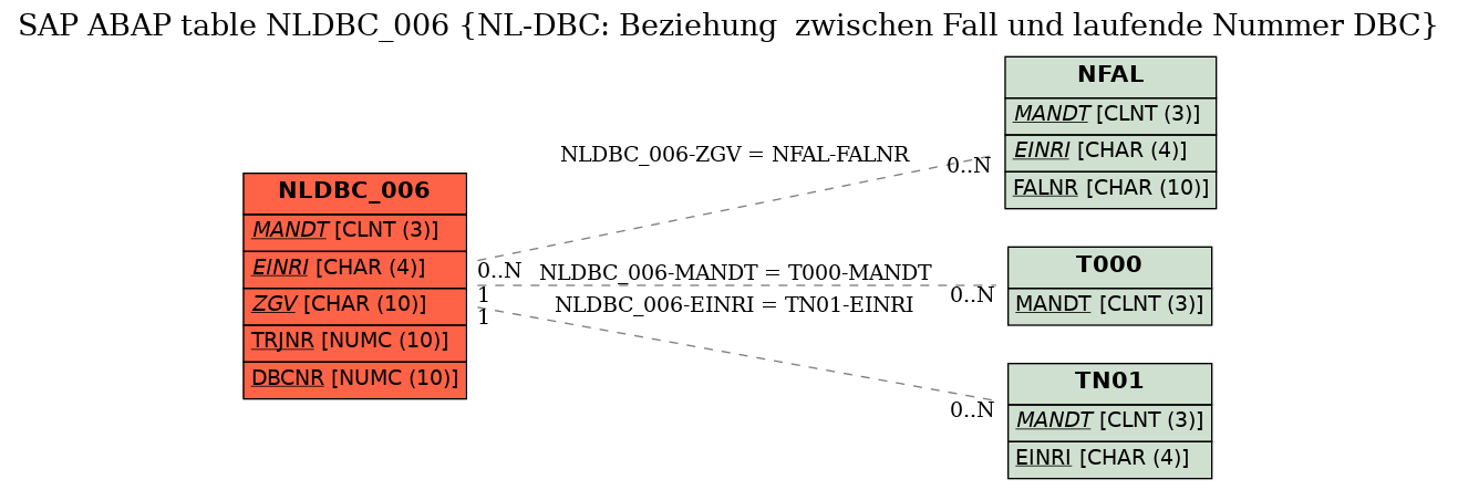 E-R Diagram for table NLDBC_006 (NL-DBC: Beziehung  zwischen Fall und laufende Nummer DBC)