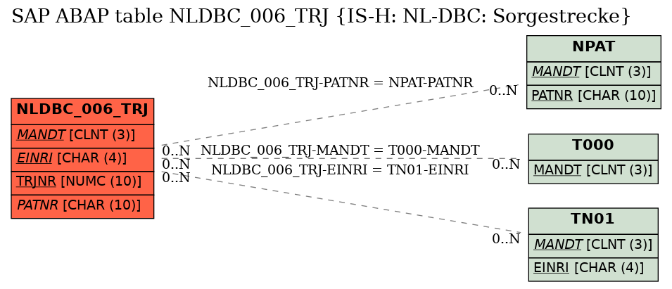 E-R Diagram for table NLDBC_006_TRJ (IS-H: NL-DBC: Sorgestrecke)