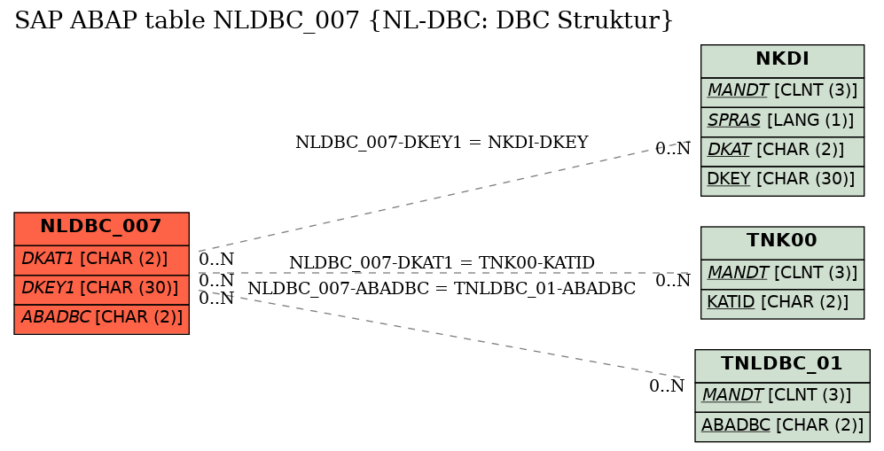 E-R Diagram for table NLDBC_007 (NL-DBC: DBC Struktur)