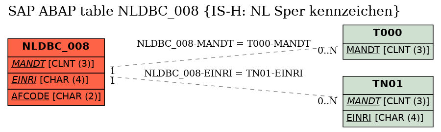 E-R Diagram for table NLDBC_008 (IS-H: NL Sper kennzeichen)