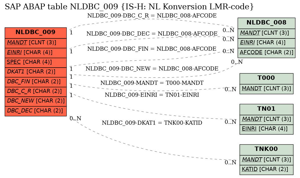 E-R Diagram for table NLDBC_009 (IS-H: NL Konversion LMR-code)