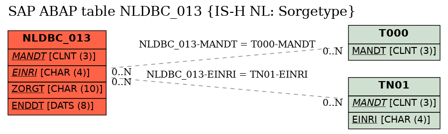 E-R Diagram for table NLDBC_013 (IS-H NL: Sorgetype)