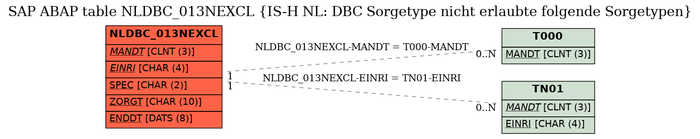 E-R Diagram for table NLDBC_013NEXCL (IS-H NL: DBC Sorgetype nicht erlaubte folgende Sorgetypen)