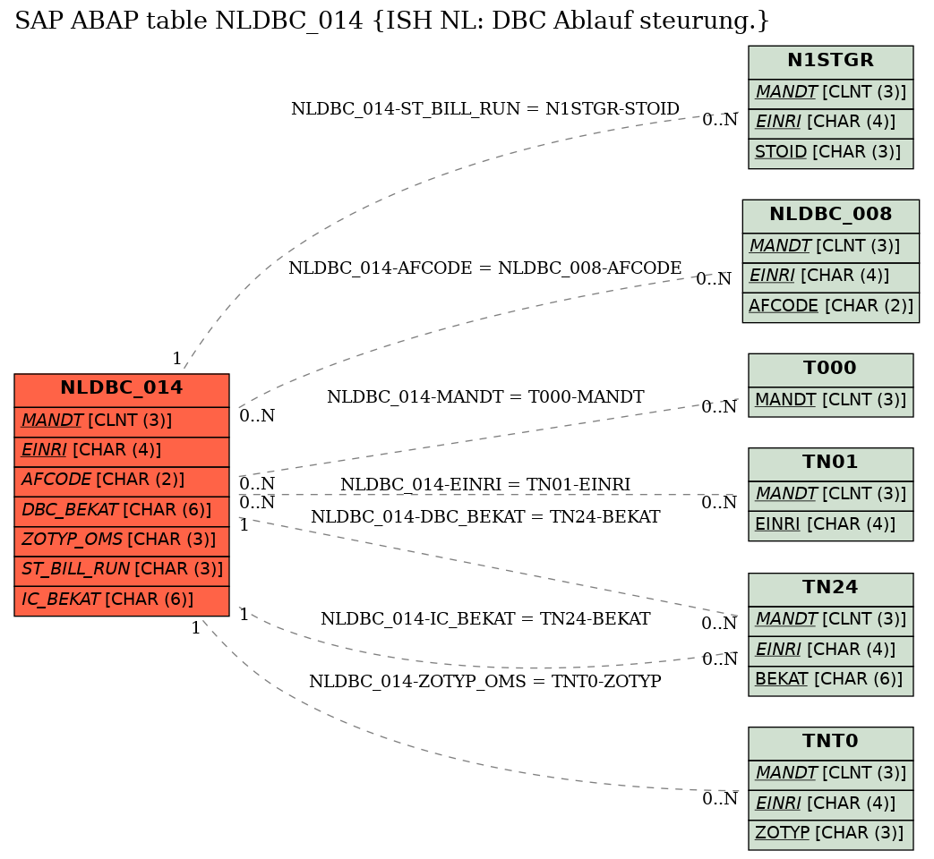 E-R Diagram for table NLDBC_014 (ISH NL: DBC Ablauf steurung.)