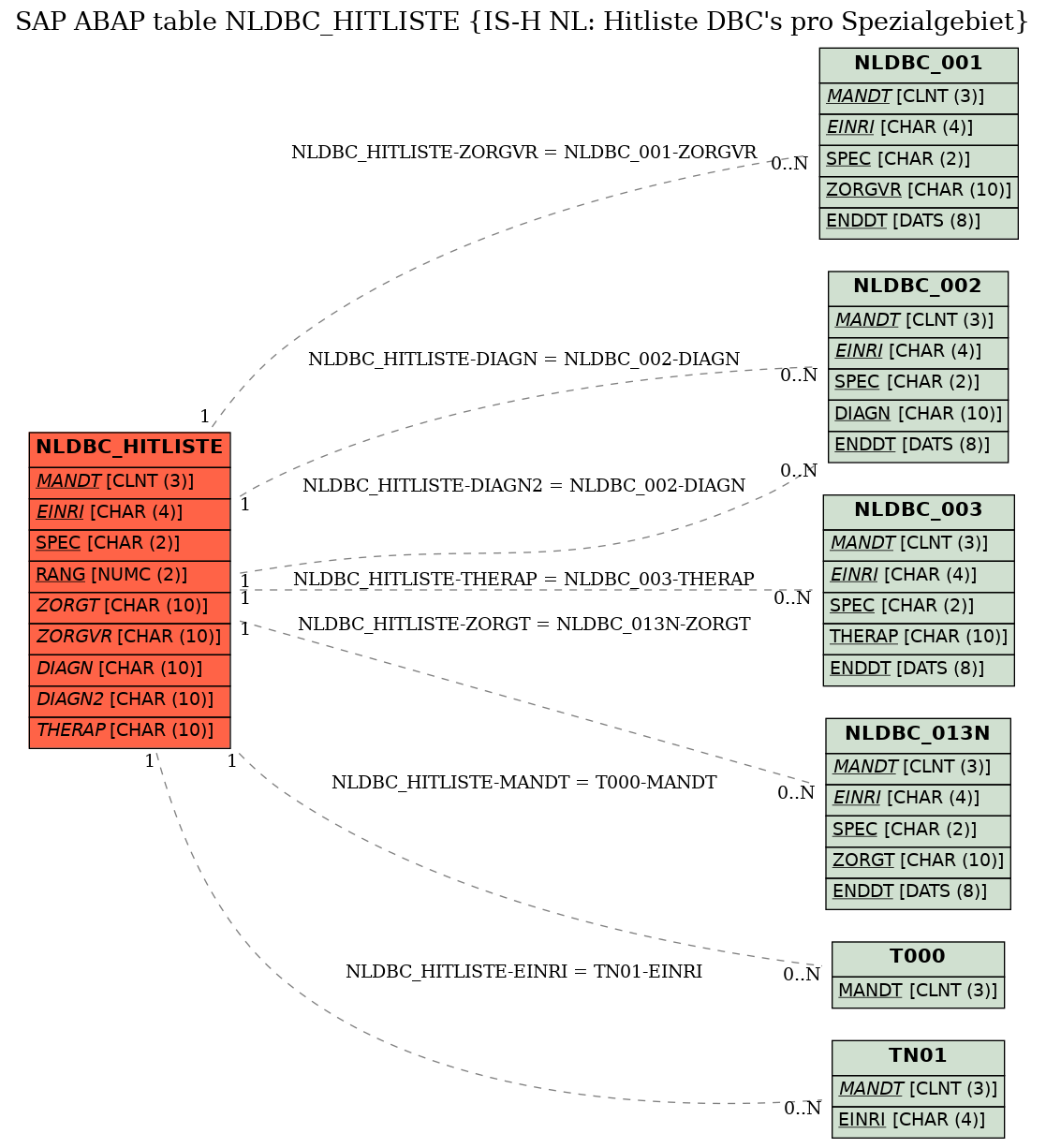 E-R Diagram for table NLDBC_HITLISTE (IS-H NL: Hitliste DBC's pro Spezialgebiet)