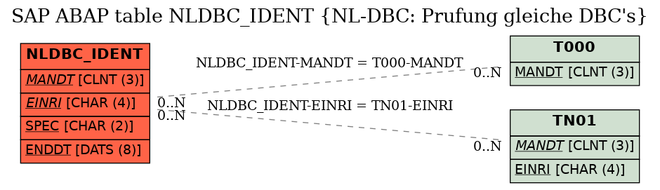 E-R Diagram for table NLDBC_IDENT (NL-DBC: Prufung gleiche DBC's)