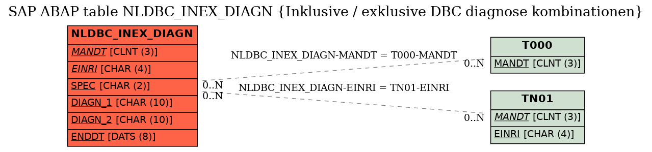 E-R Diagram for table NLDBC_INEX_DIAGN (Inklusive / exklusive DBC diagnose kombinationen)