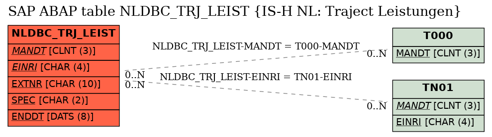 E-R Diagram for table NLDBC_TRJ_LEIST (IS-H NL: Traject Leistungen)