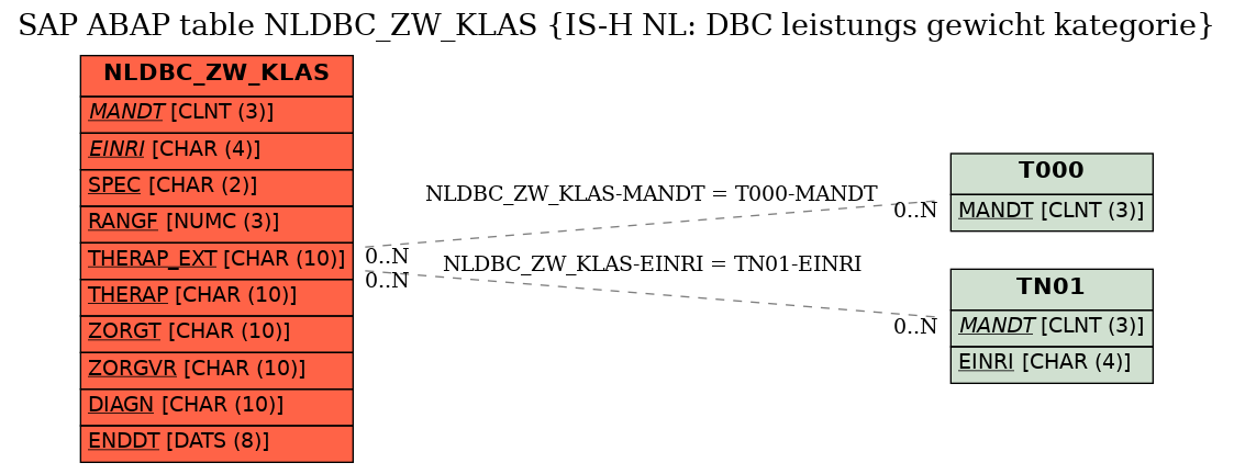 E-R Diagram for table NLDBC_ZW_KLAS (IS-H NL: DBC leistungs gewicht kategorie)