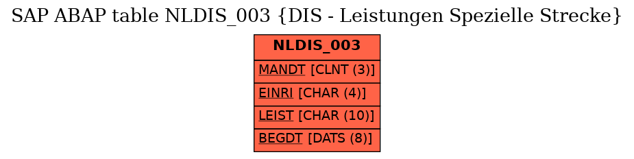 E-R Diagram for table NLDIS_003 (DIS - Leistungen Spezielle Strecke)