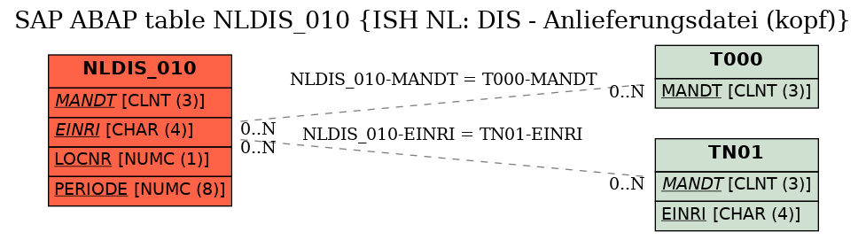 E-R Diagram for table NLDIS_010 (ISH NL: DIS - Anlieferungsdatei (kopf))