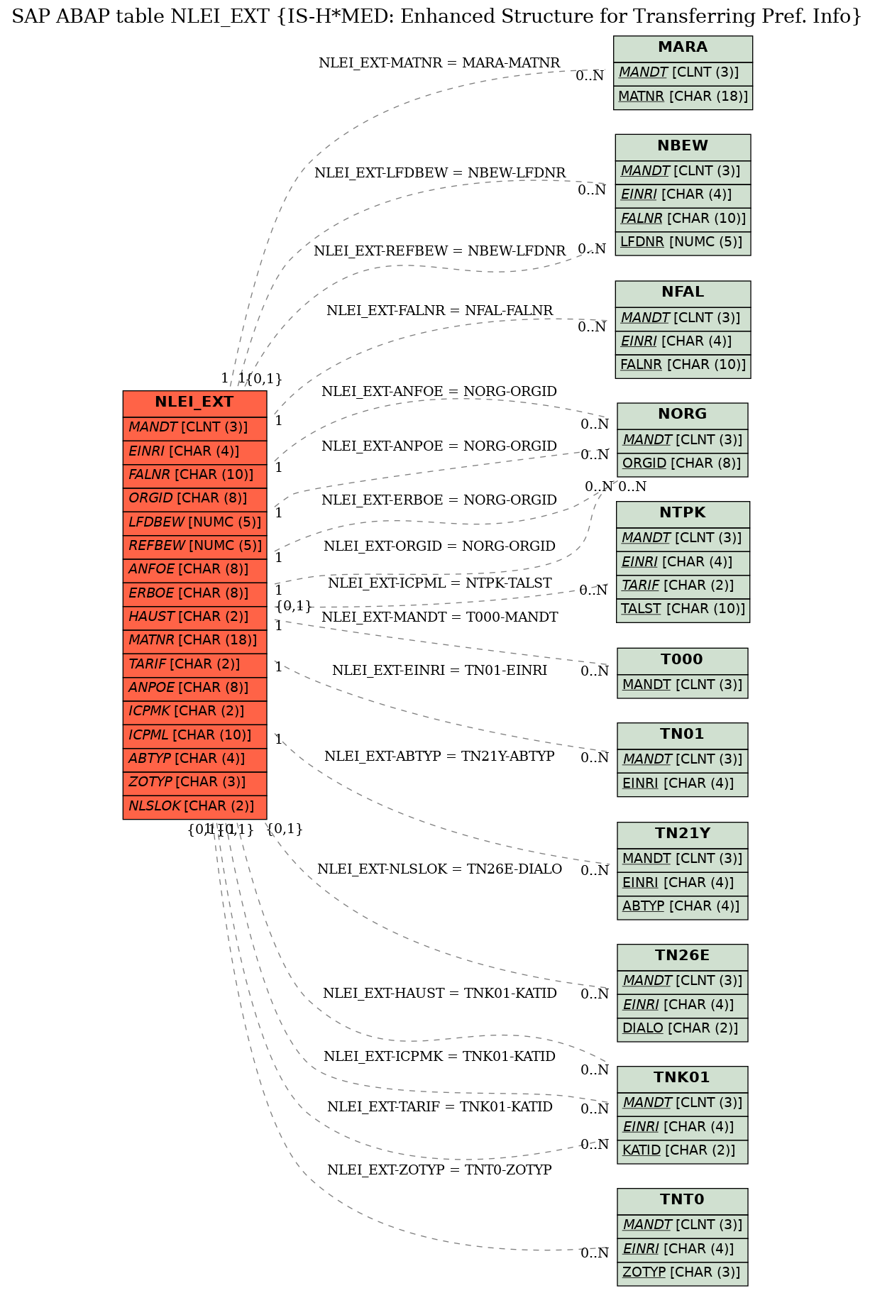 E-R Diagram for table NLEI_EXT (IS-H*MED: Enhanced Structure for Transferring Pref. Info)