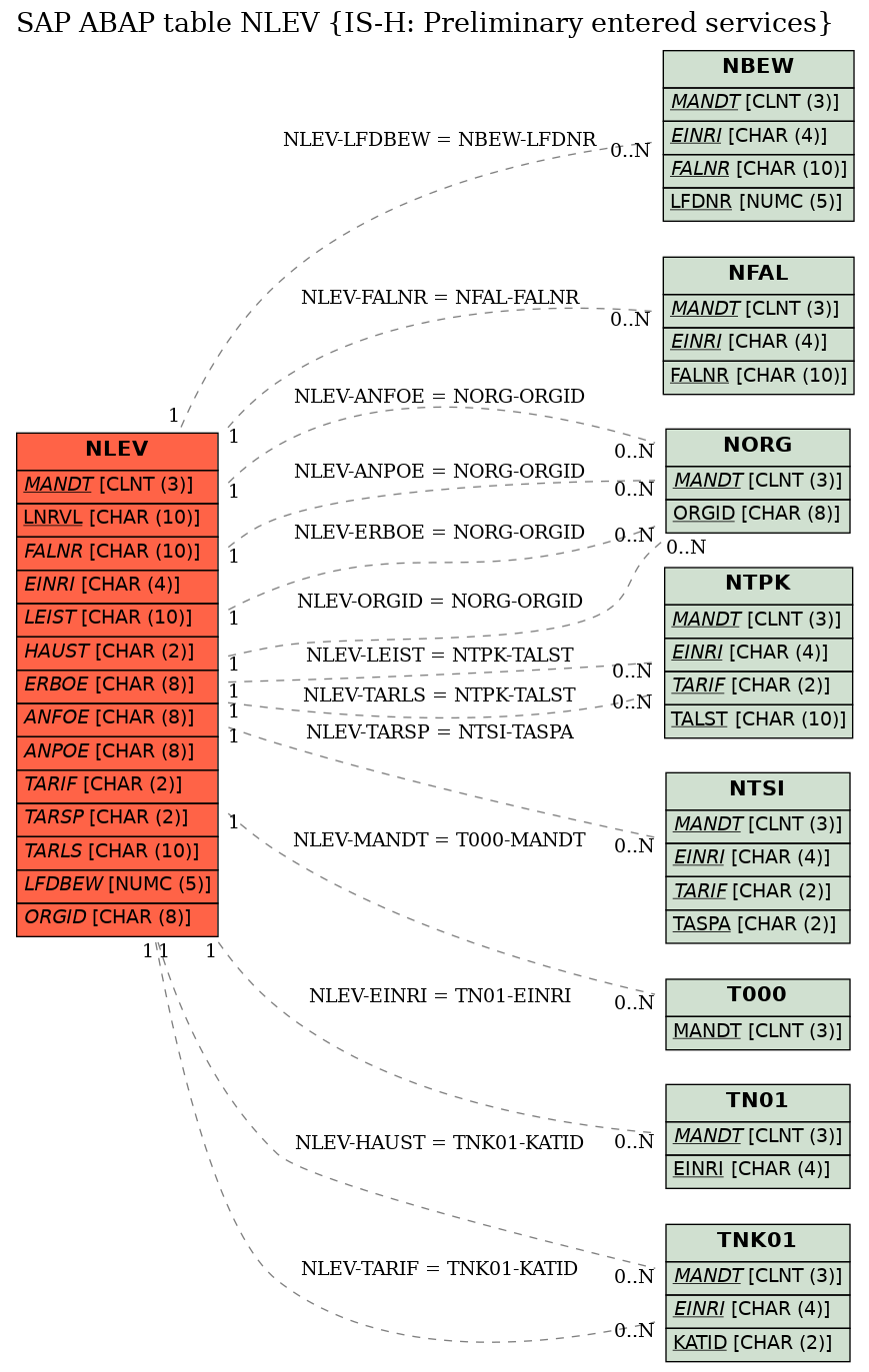 E-R Diagram for table NLEV (IS-H: Preliminary entered services)